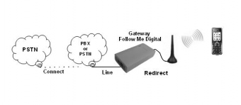GSM Gateway 